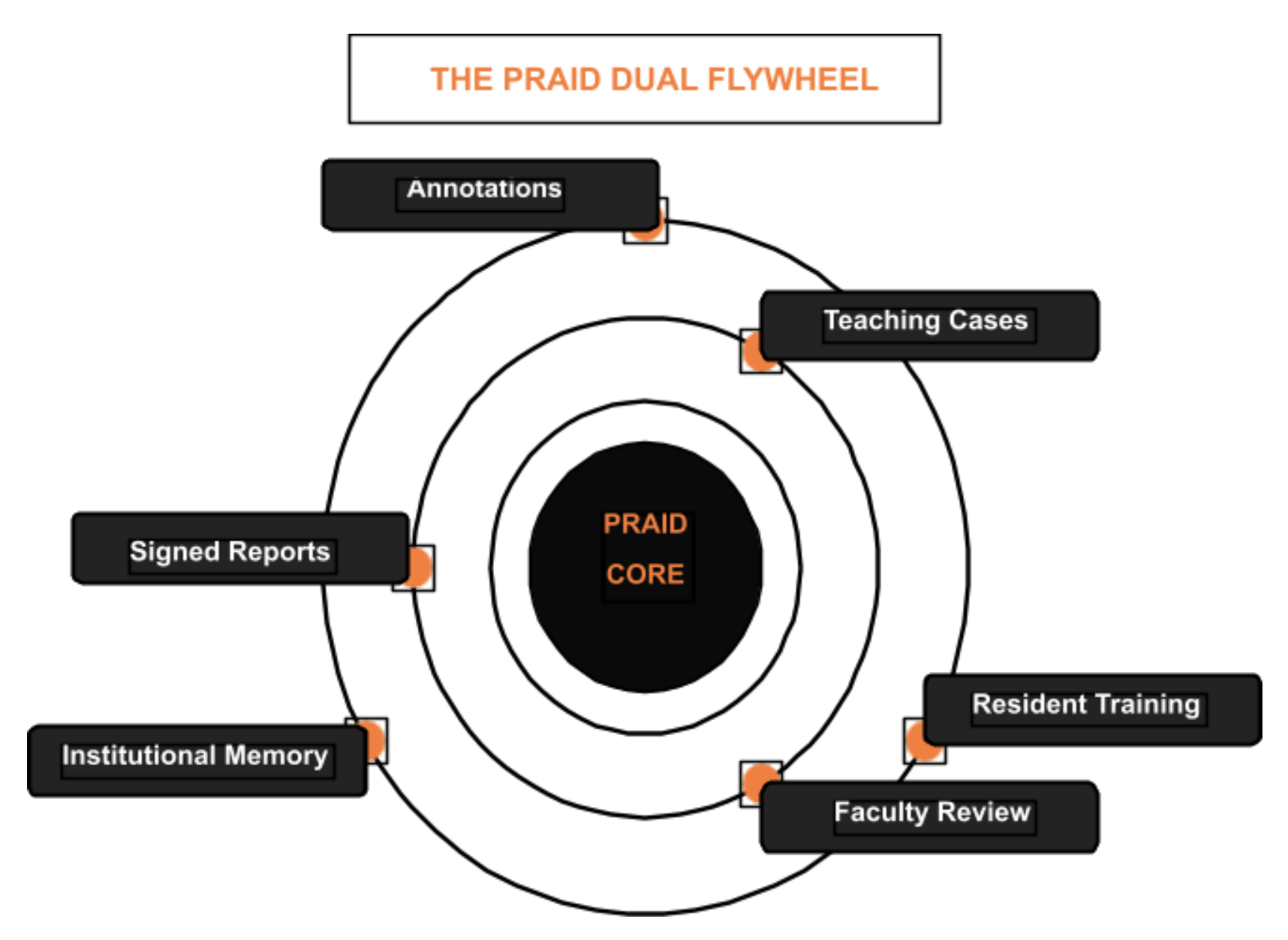PRAID Dual Flywheel Diagram