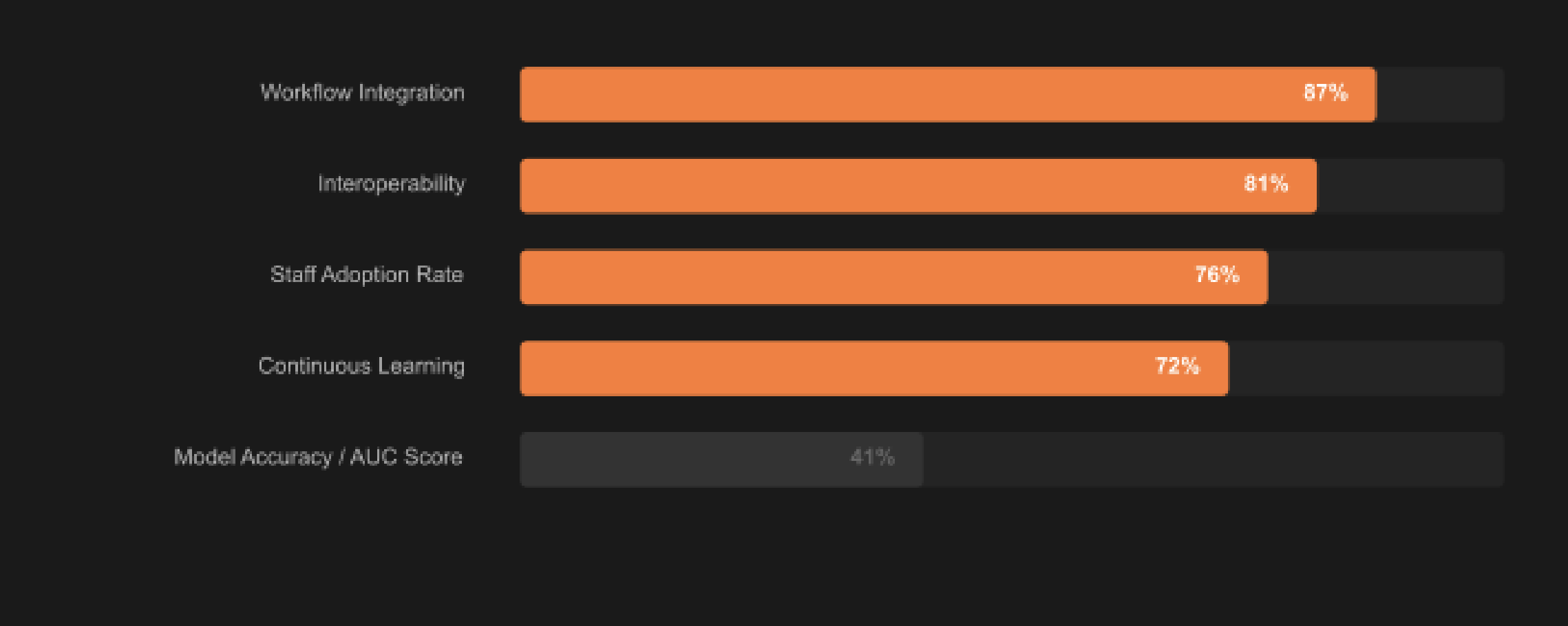 KLAS Research Priority Survey Chart